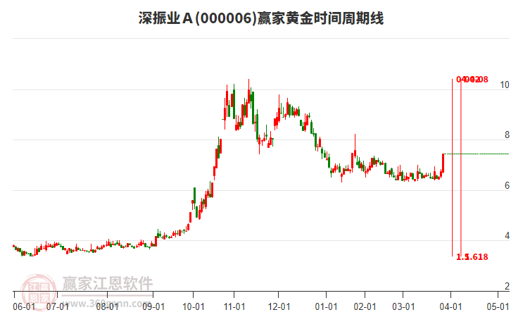 000006深振業(yè)Ａ黃金時(shí)間周期線工具