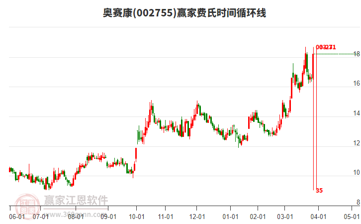 002755奧賽康費氏時間循環(huán)線工具