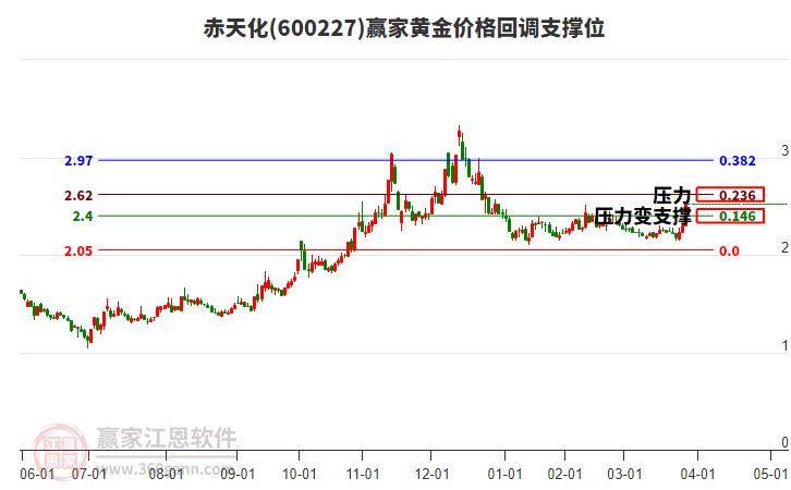 600227赤天化黃金價(jià)格回調(diào)支撐位工具 600227赤天化黃金價(jià)格回調(diào)支撐位工具
