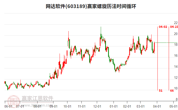 603189網(wǎng)達(dá)軟件螺旋歷法時間循環(huán)工具 603189網(wǎng)達(dá)軟件螺旋歷法時間循環(huán)工具