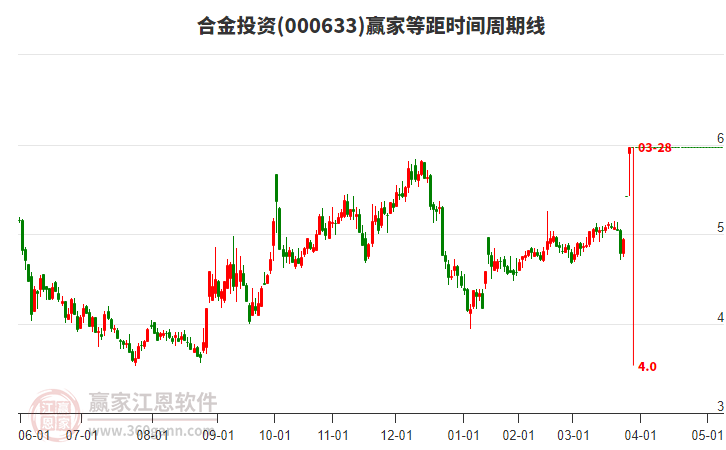 000633合金投資等距時(shí)間周期線工具