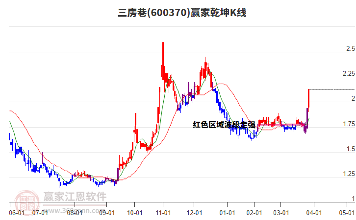 600370三房巷贏家乾坤K線工具
