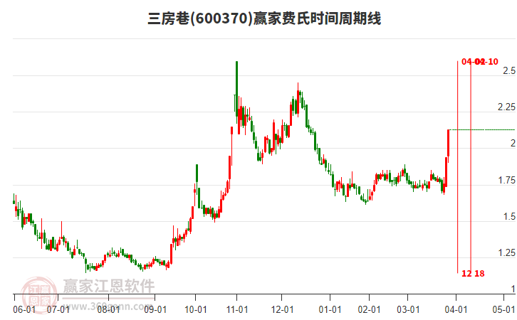 600370三房巷費(fèi)氏時(shí)間周期線工具