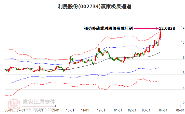 002734利民股份贏家極反通道工具