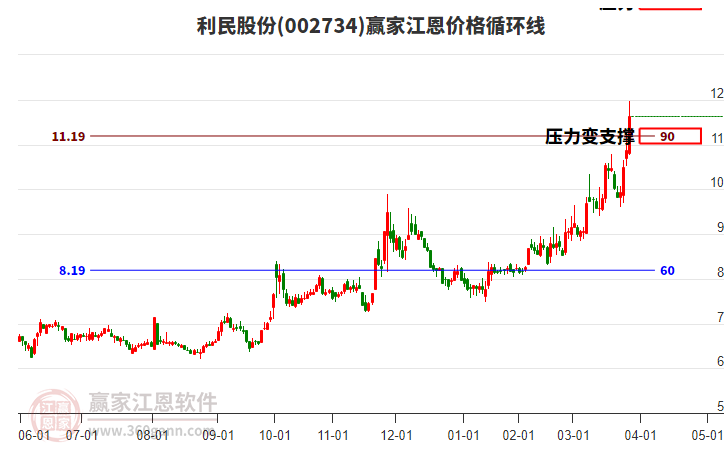 002734利民股份江恩價格循環(huán)線工具