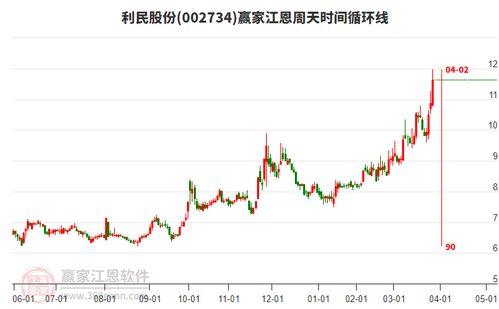 002734利民股份江恩周天時間循環(huán)線工具