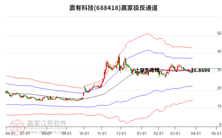 688418震有科技贏家極反通道工具