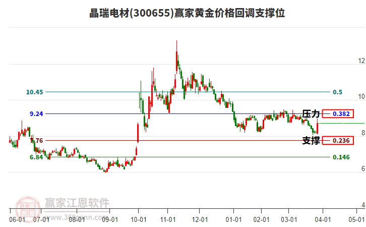 300655晶瑞電材黃金價格回調支撐位工具 300655晶瑞電材黃金價格回調支撐位工具
