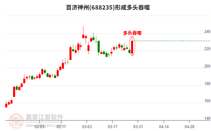 百濟神州688235形成陽包陰組合形態(tài) 百濟神州688235形成陽包陰組合形態(tài)