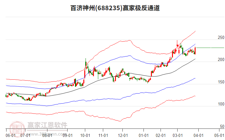 688235百濟神州贏家極反通道工具 688235百濟神州贏家極反通道工具