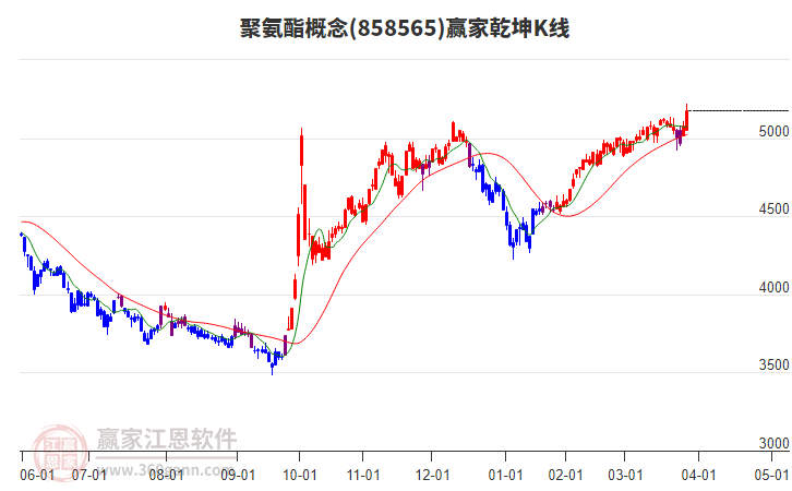 858565聚氨酯贏家乾坤K線工具