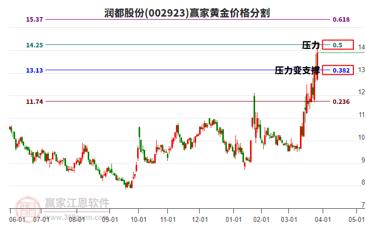 002923潤(rùn)都股份黃金價(jià)格分割工具 002923潤(rùn)都股份黃金價(jià)格分割工具
