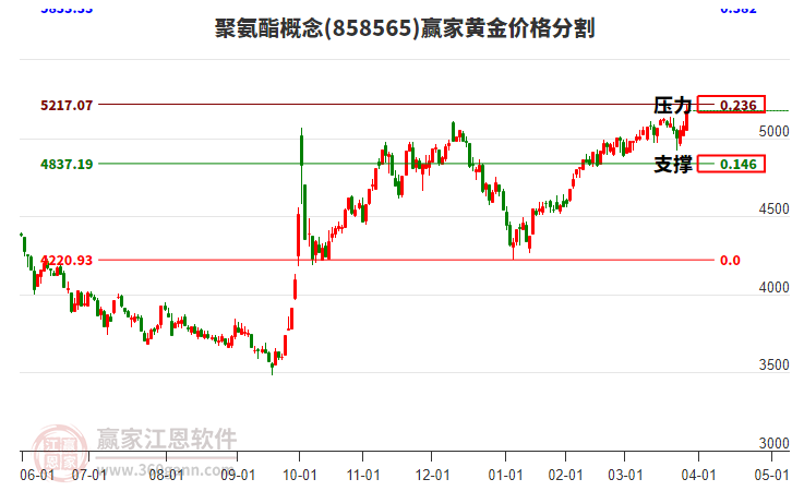 聚氨酯概念黃金價(jià)格分割工具