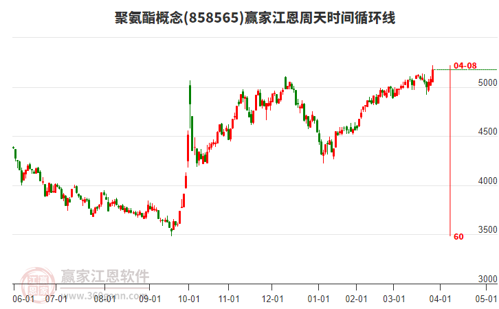 聚氨酯概念江恩周天時(shí)間循環(huán)線工具