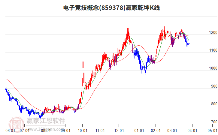 859378電子競技贏家乾坤K線工具