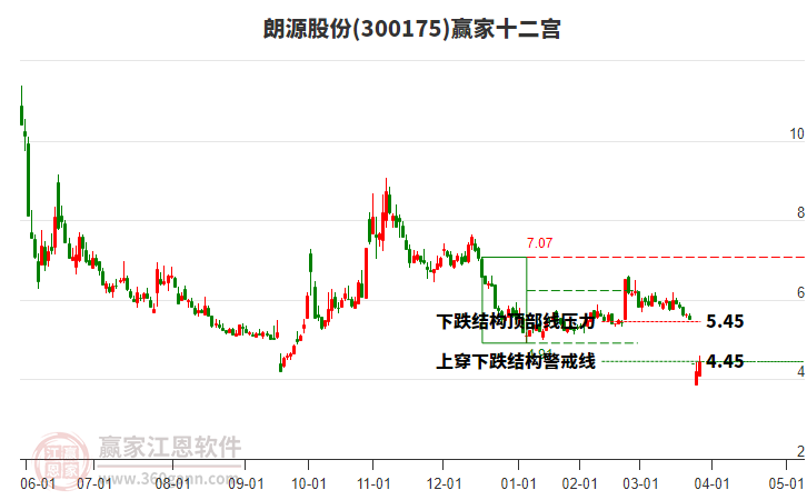 300175朗源股份贏家十二宮工具