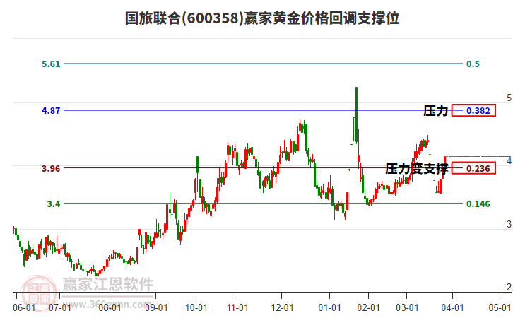 600358國旅聯(lián)合黃金價(jià)格回調(diào)支撐位工具
