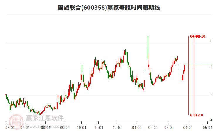 600358國(guó)旅聯(lián)合等距時(shí)間周期線工具