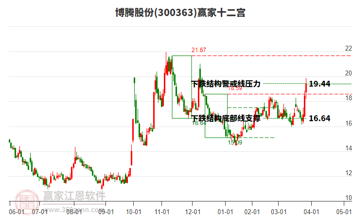 300363博騰股份贏家十二宮工具