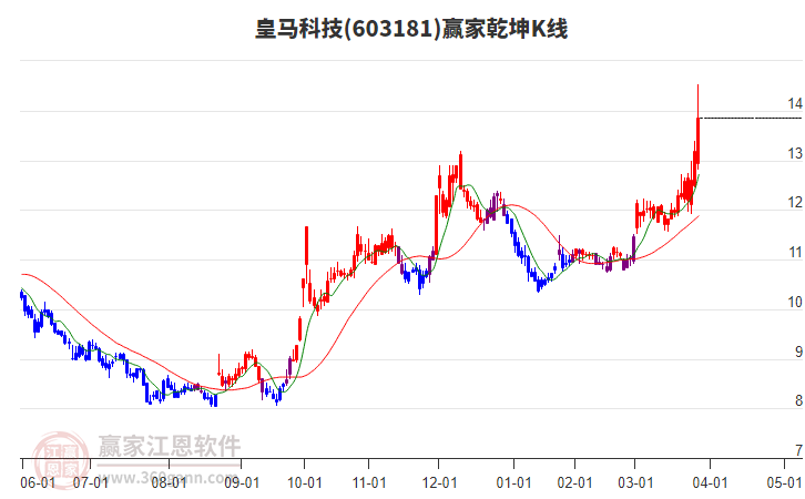 603181皇馬科技贏家乾坤K線工具