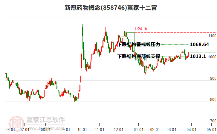858746新冠藥物贏家十二宮工具