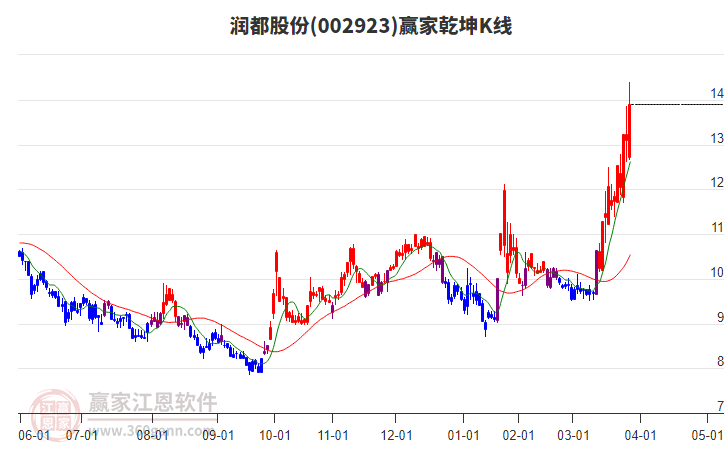 002923潤(rùn)都股份贏家乾坤K線工具 002923潤(rùn)都股份贏家乾坤K線工具