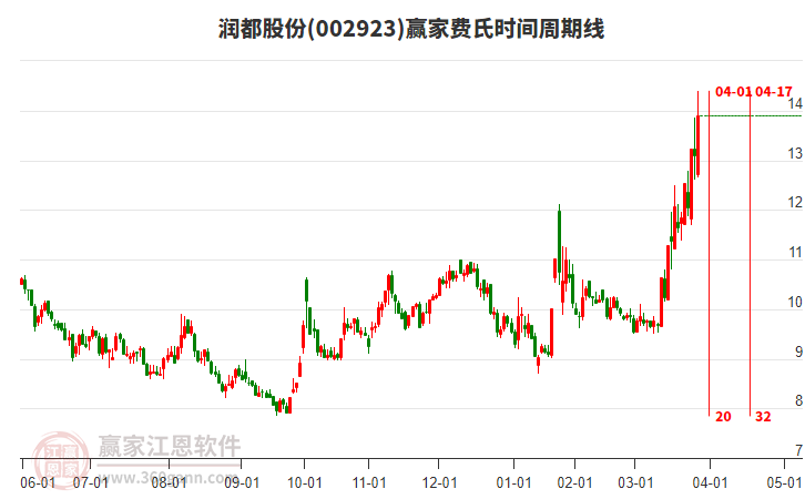002923潤都股份費氏時間周期線工具 002923潤都股份費氏時間周期線工具