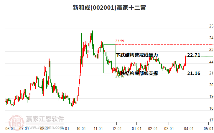 002001新和成贏家十二宮工具
