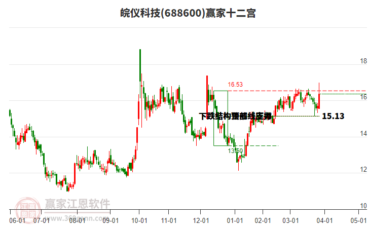 688600皖儀科技贏家十二宮工具