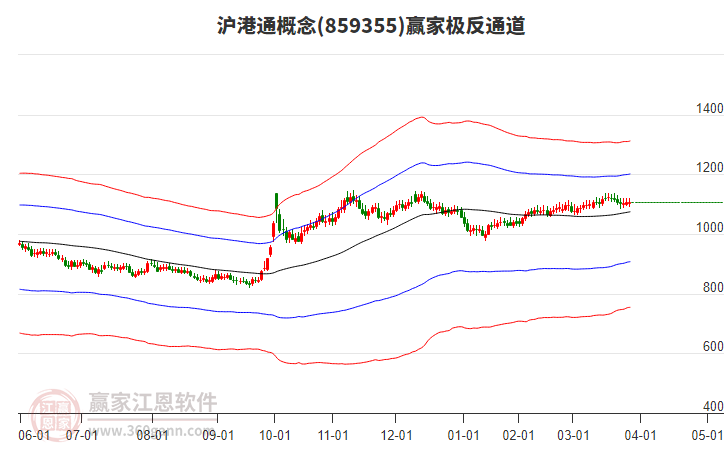 859355滬港通贏家極反通道工具