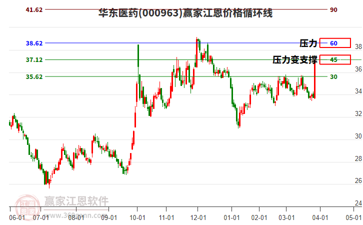 000963華東醫(yī)藥江恩價(jià)格循環(huán)線工具
