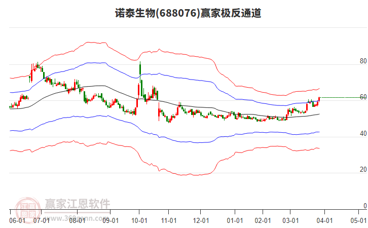 688076諾泰生物贏家極反通道工具