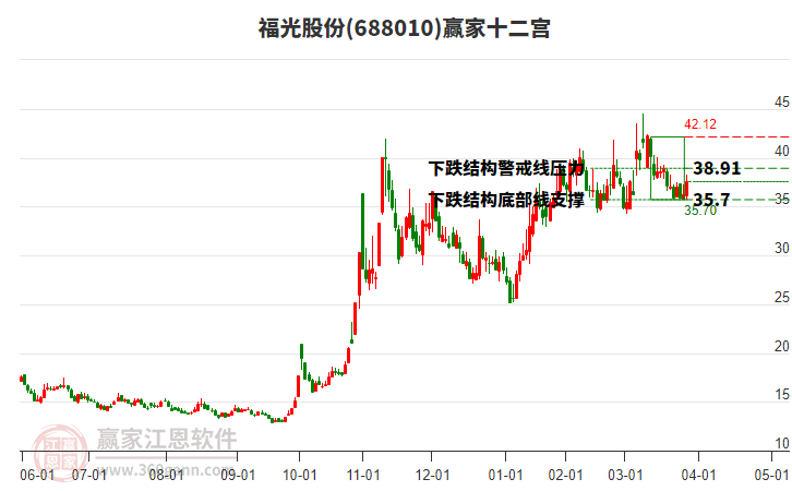 688010福光股份贏家十二宮工具