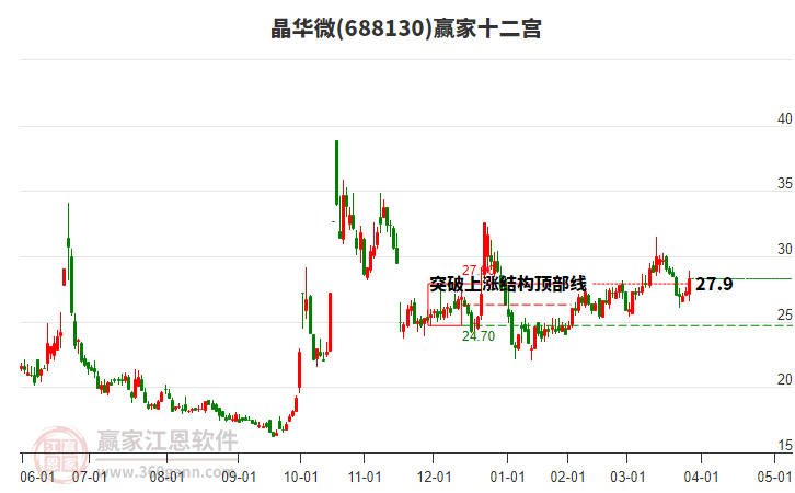 688130晶華微贏家十二宮工具