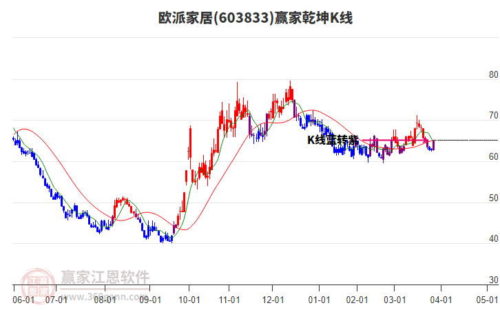 603833歐派家居贏家乾坤K線工具