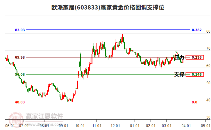 603833歐派家居黃金價格回調(diào)支撐位工具