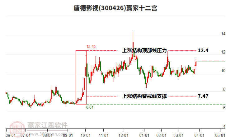 300426唐德影視贏家十二宮工具 300426唐德影視贏家十二宮工具