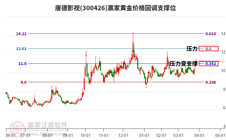 300426唐德影視黃金價(jià)格回調(diào)支撐位工具 300426唐德影視黃金價(jià)格回調(diào)支撐位工具