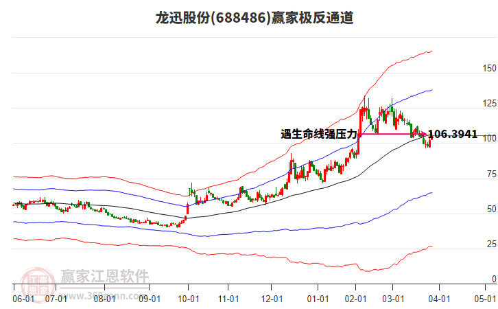 688486龍迅股份贏家極反通道工具 688486龍迅股份贏家極反通道工具