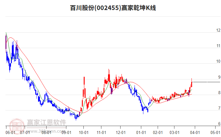 002455百川股份贏家乾坤K線工具 002455百川股份贏家乾坤K線工具