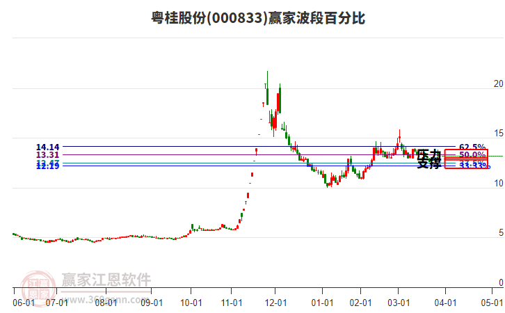 000833粵桂股份波段百分比工具