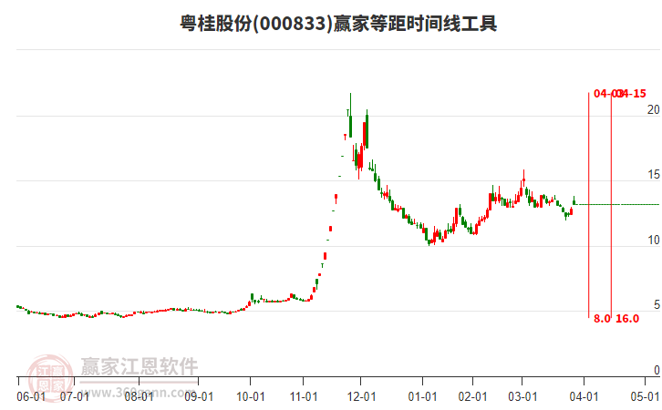 000833粵桂股份等距時(shí)間周期線工具