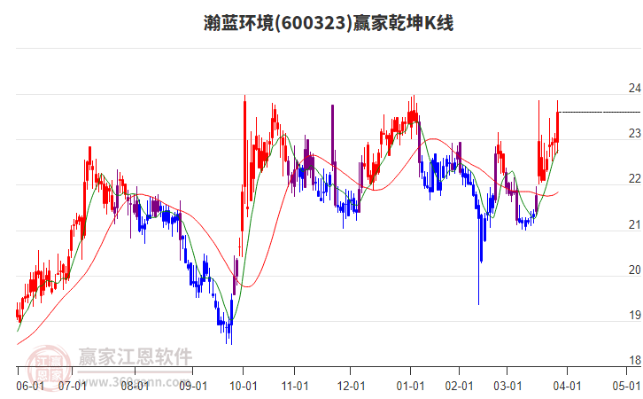 600323瀚藍(lán)環(huán)境贏家乾坤K線工具 600323瀚藍(lán)環(huán)境贏家乾坤K線工具