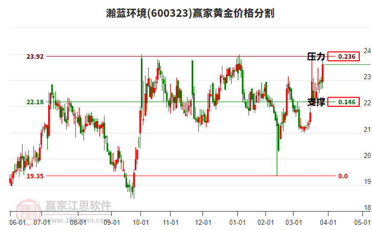 600323瀚藍(lán)環(huán)境黃金價(jià)格分割工具 600323瀚藍(lán)環(huán)境黃金價(jià)格分割工具