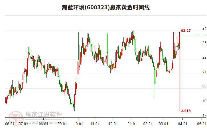 600323瀚藍(lán)環(huán)境黃金時(shí)間周期線工具 600323瀚藍(lán)環(huán)境黃金時(shí)間周期線工具