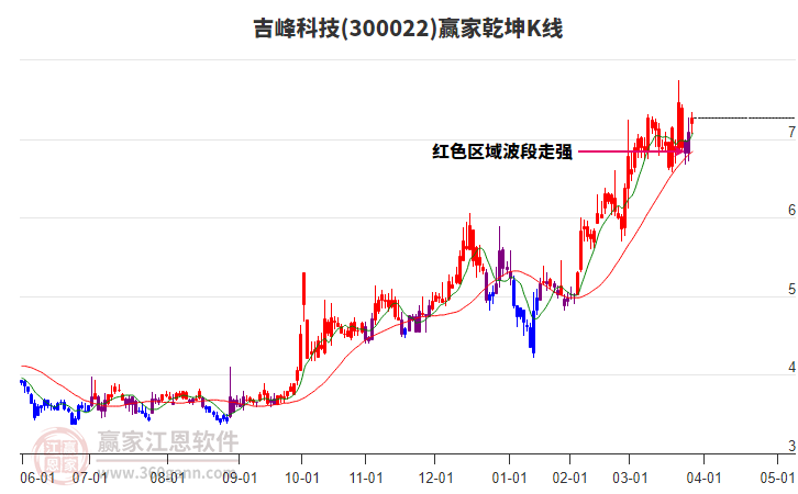 300022吉峰科技贏家乾坤K線工具