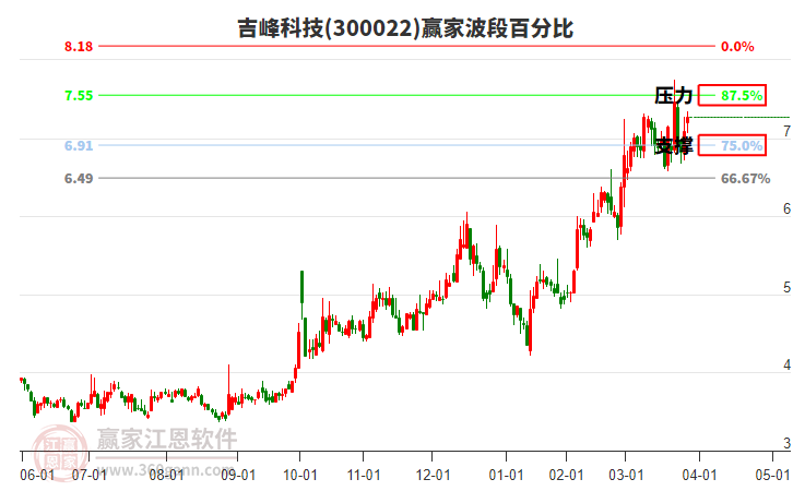 300022吉峰科技波段百分比工具