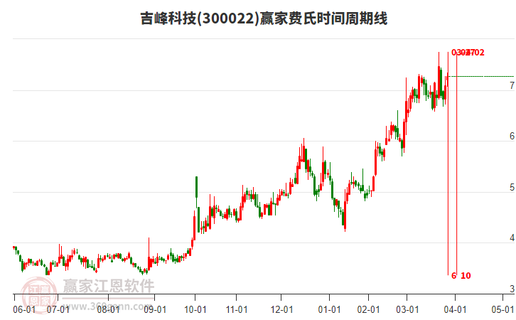 300022吉峰科技費氏時間周期線工具