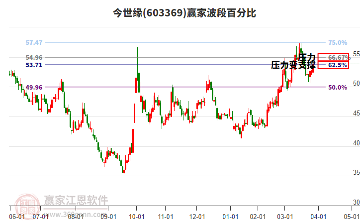 603369今世緣波段百分比工具