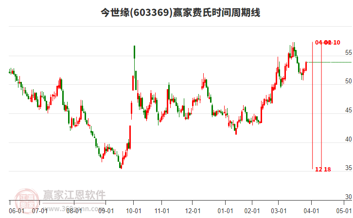 603369今世緣費(fèi)氏時(shí)間周期線工具